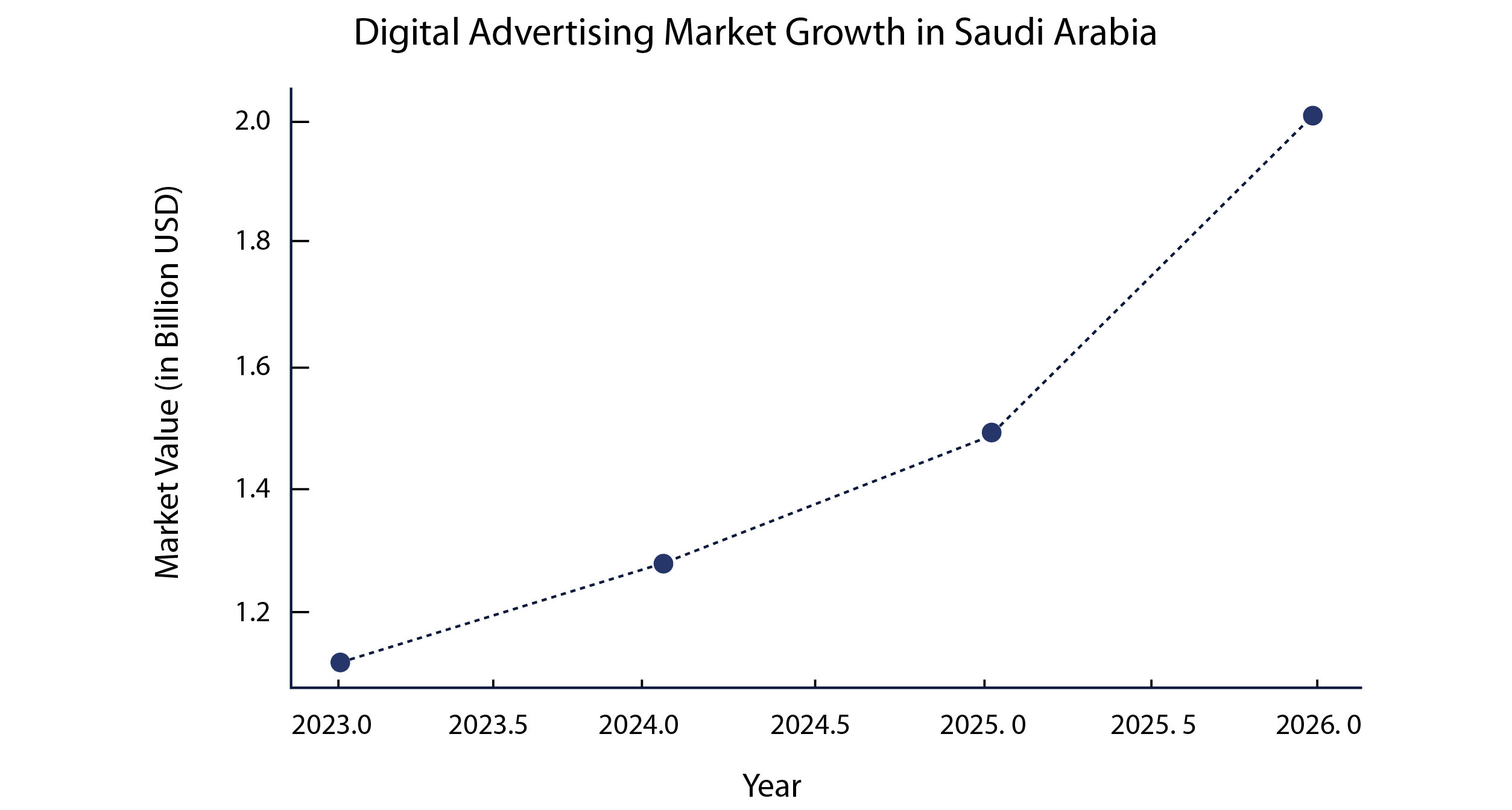 The Global Impact of Digital Marketing: A Case for Saudi Businesses